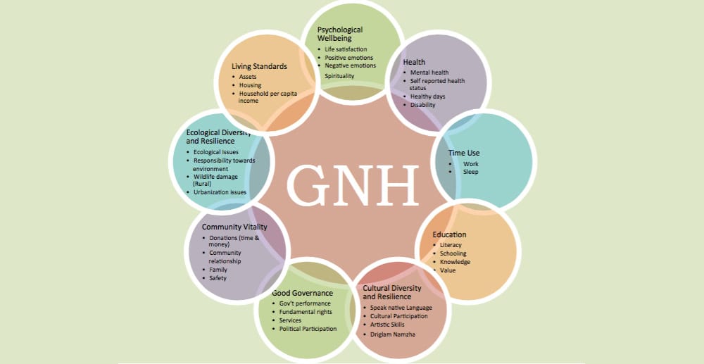 Gross National Happiness 9 domains