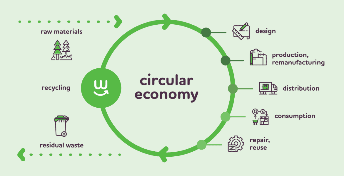 Image c/o https://www.eupoliticalreport.eu/consumers-in-the-circular-economy/