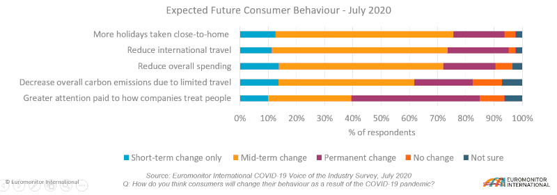 Euromonitor Voice of Industry - Expected Consumer Behaviour