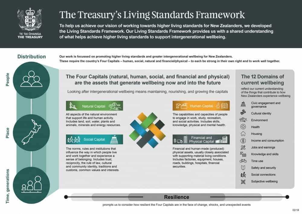 New Zealand Living Standards Framework