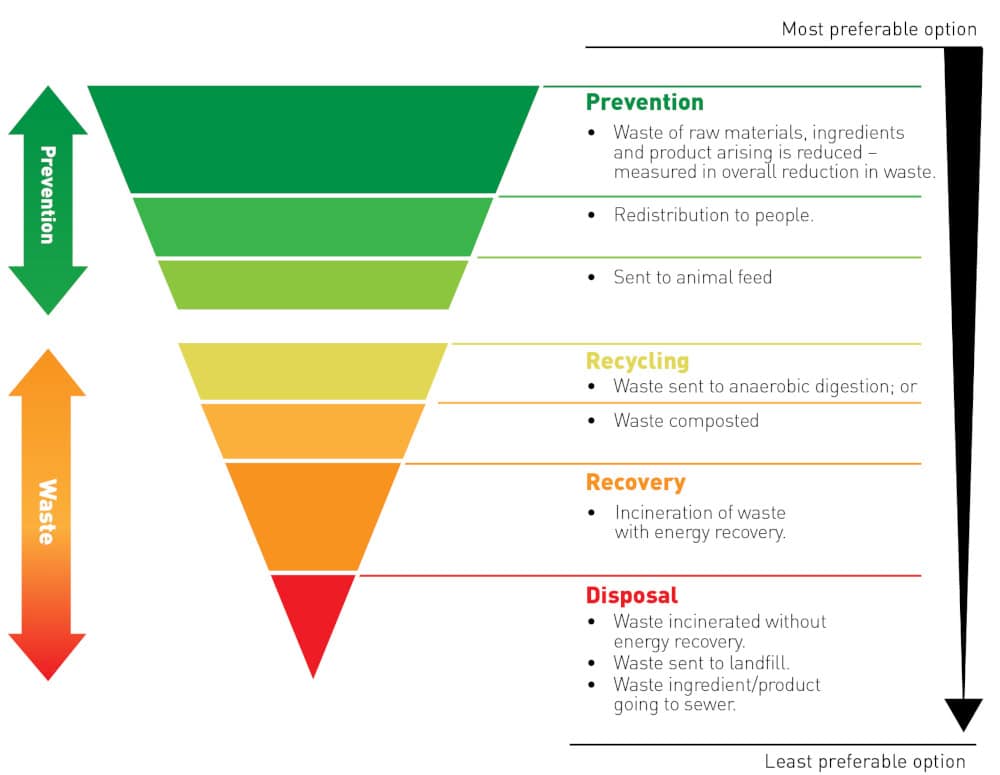 WRAP: Waste & Resources Action Programme