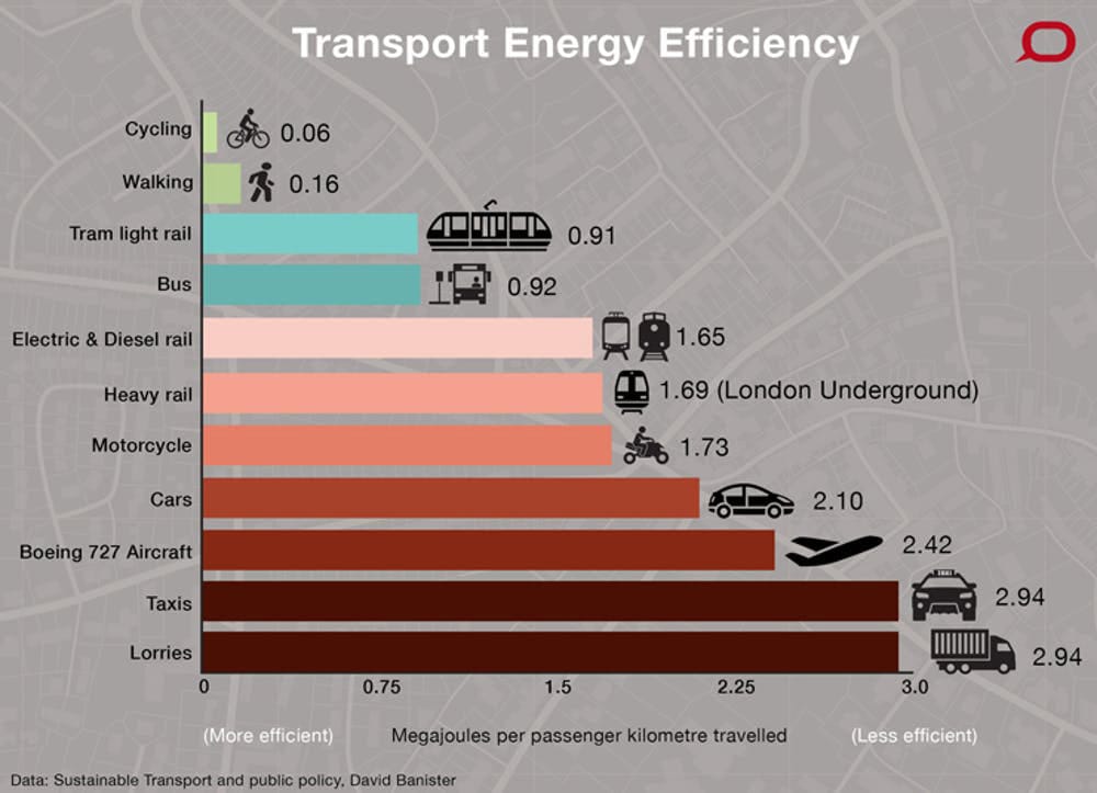 Relative Transport Energy Efficiency