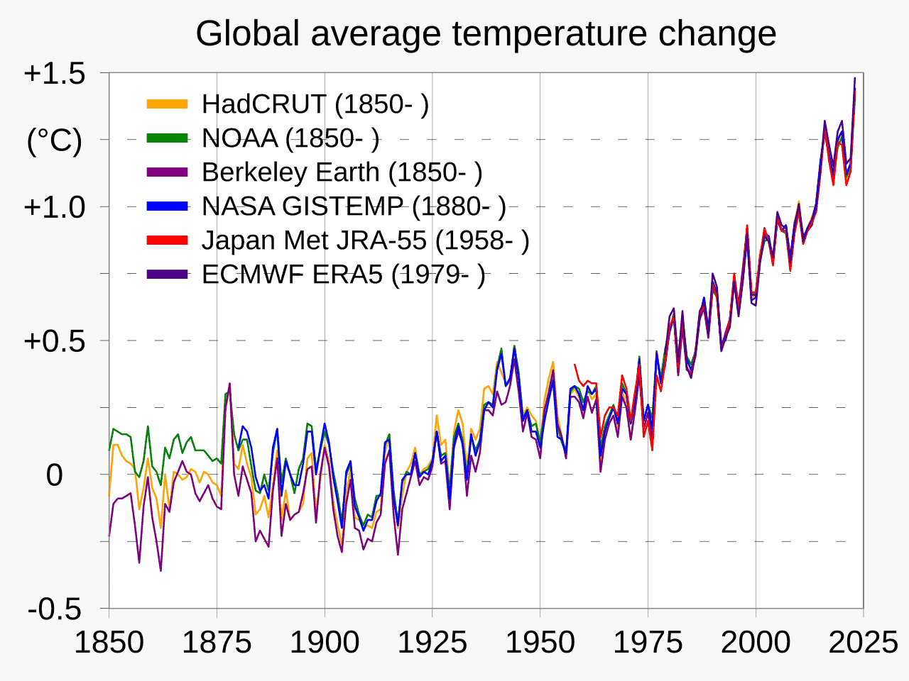 Climate change: Global average temperature change